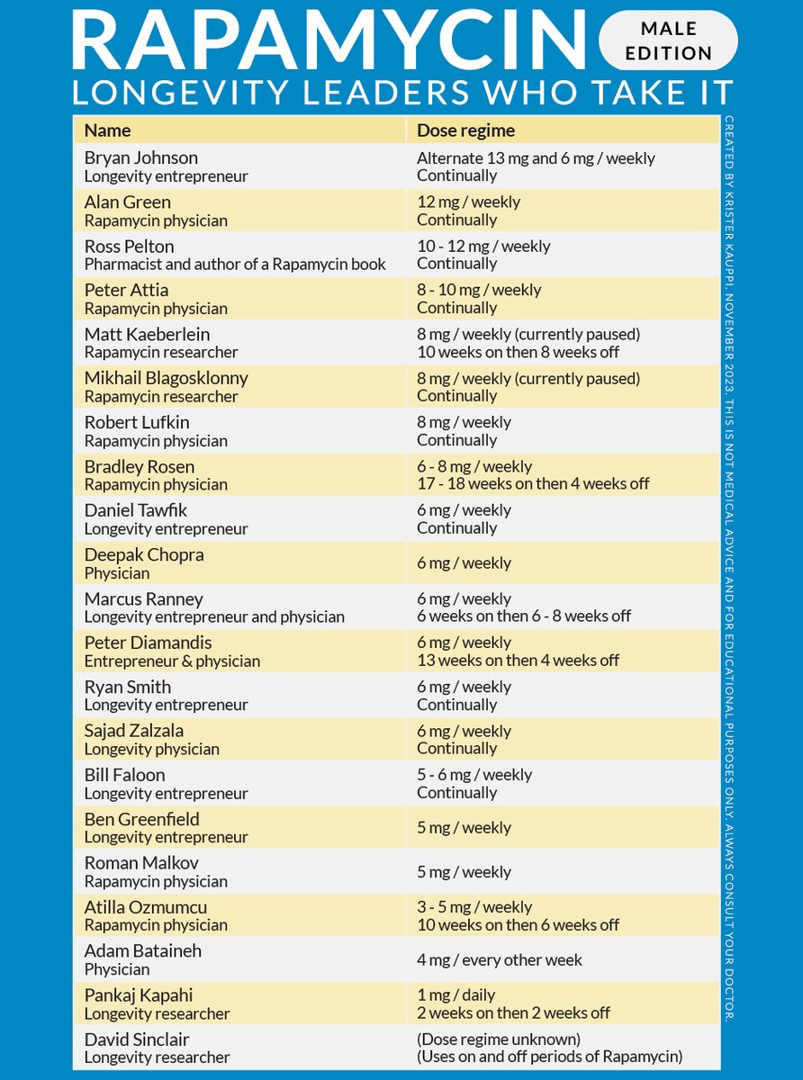 Longevity leaders who take rapamycin