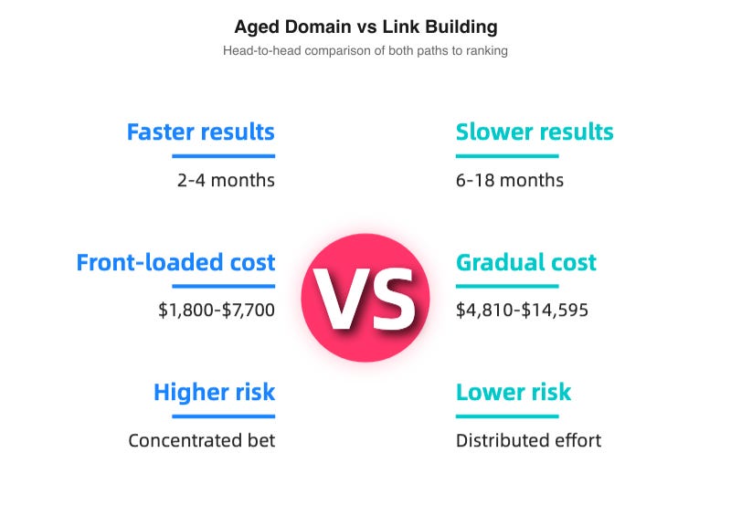 Aged domain vs link building: head-to-head comparison of both paths to ranking