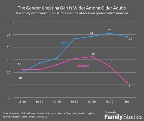 May be an image of text that says '30 The Gender Cheating Gap is Wider Among Older Adults % who reported having sex with someone other than spouse while married 25 20 26 24 Men 15 24 11 16 10 10 Women 13 5 0 18-29 30-39 40-49 50-59 60-69 Note: Bosed adults who are either currently married or hove been married before, Source: Generol Social Survey 2010 2016 70-79 80+ Institate for Family Studies'