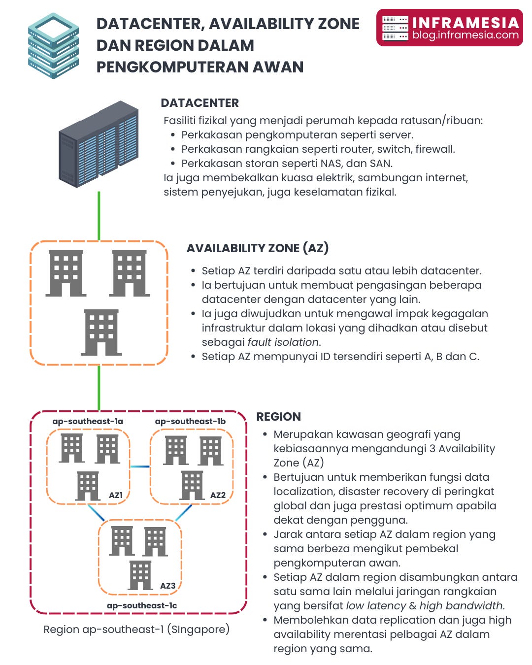 EP20: Datacenter, Availability Zone dan Region Dalam Pengkomputeran Awan