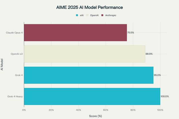 So sánh hiệu suất các mô hình AI hàng đầu trên các benchmark quan trọng, cho thấy Grok 4 vượt trội trong hầu hết các lĩnh vực So sánh hiệu suất các mô hình AI hàng đầu trên các benchmark quan trọng, cho thấy Grok 4 vượt trội trong hầu hết các lĩnh vực