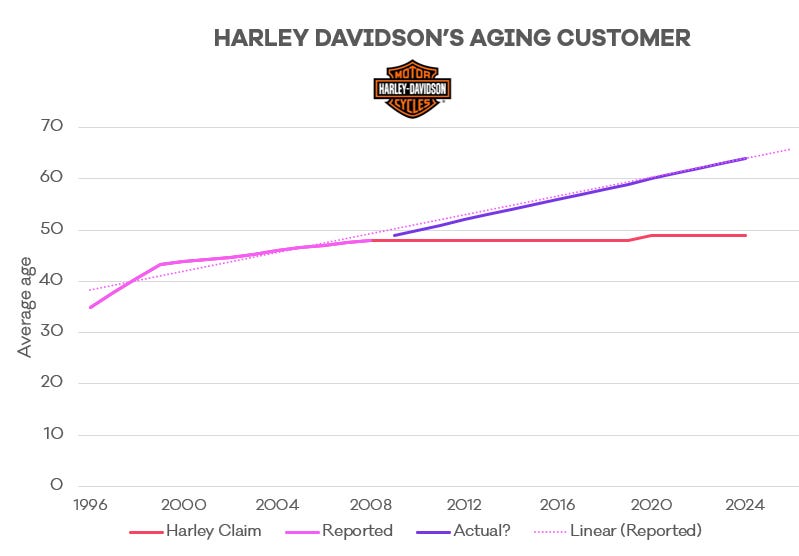Harley Davidson aging customer base