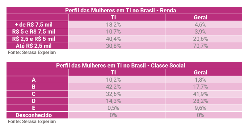 Duas tabelas com o perfil de renda e classe social das mulheres em TI no Brasil em comparação com a população feminina geral.