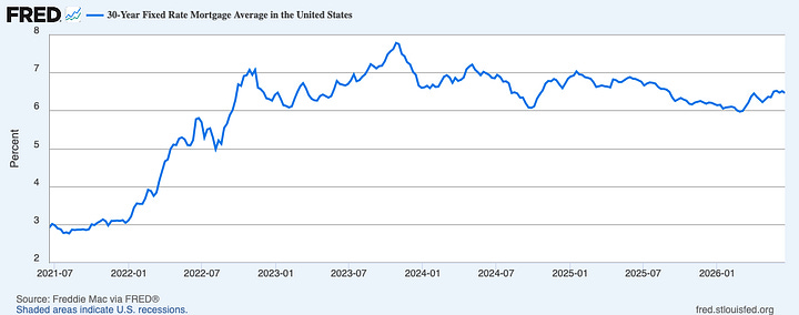 2019 to 2026 and 2026, January to June mortgage interest rates charts
