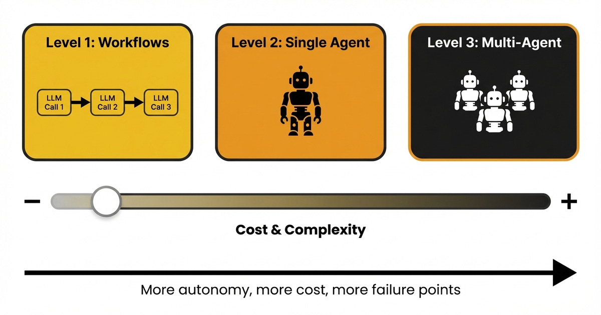 A horizontal spectrum with three levels: Workflows, Single Agent, and Multi-Agent, with a cost and complexity slider. A horizontal spectrum with three levels: Workflows, Single Agent, and Multi-Agent, with a cost and complexity slider.
