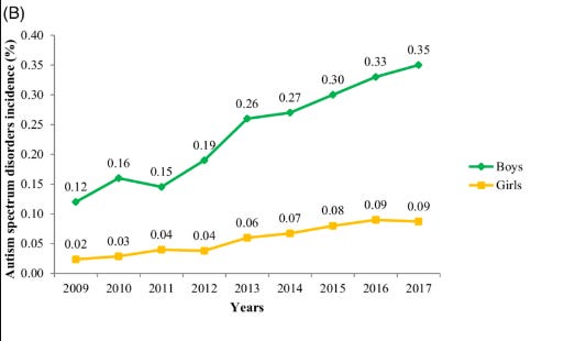 Graph showing autism rate by sex between 2009 and 2017. Male shows an increase from 0.12 to 0.35 and female shows an increase from 0.02 to 0.09.