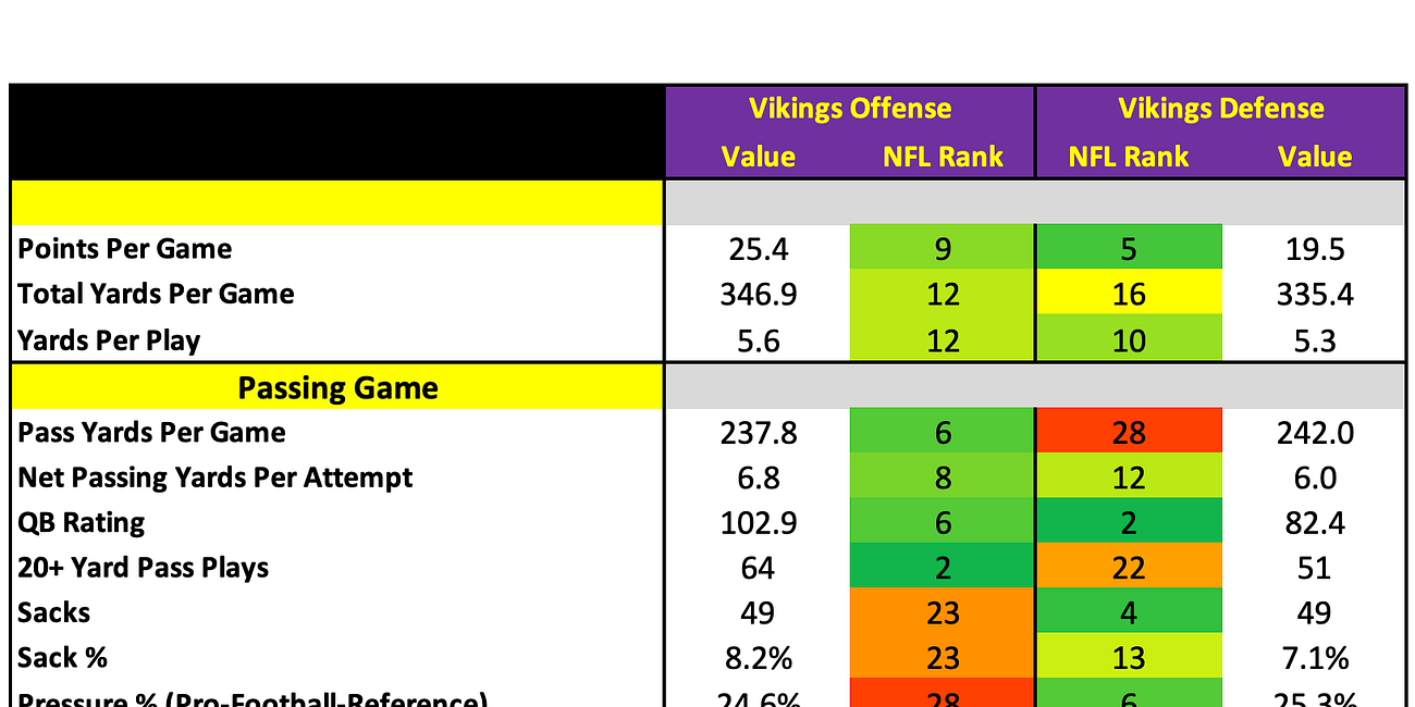 Minnesota Vikings 2025 Profile