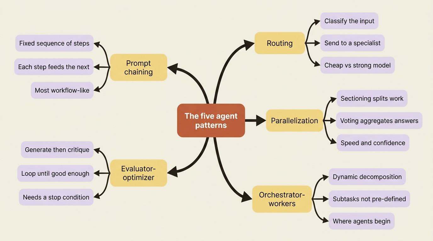A mindmap of the five agent patterns, each with its defining property: prompt chaining, routing, parallelization, orchestrator-workers, and evaluator-optimizer. A mindmap of the five agent patterns, each with its defining property: prompt chaining, routing, parallelization, orchestrator-workers, and evaluator-optimizer.