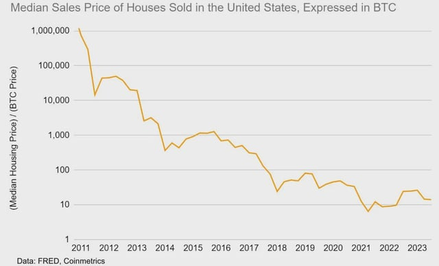 median selling price of a house in America expressed in BTC : r/Bitcoin