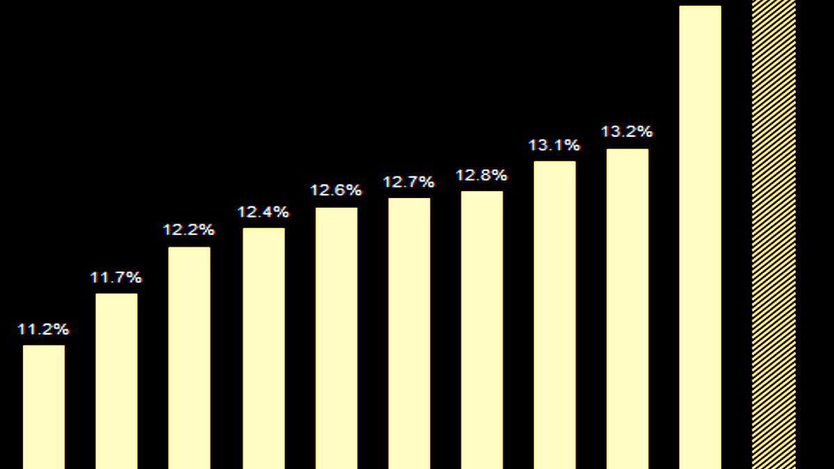 Profit margins are still going up 📈