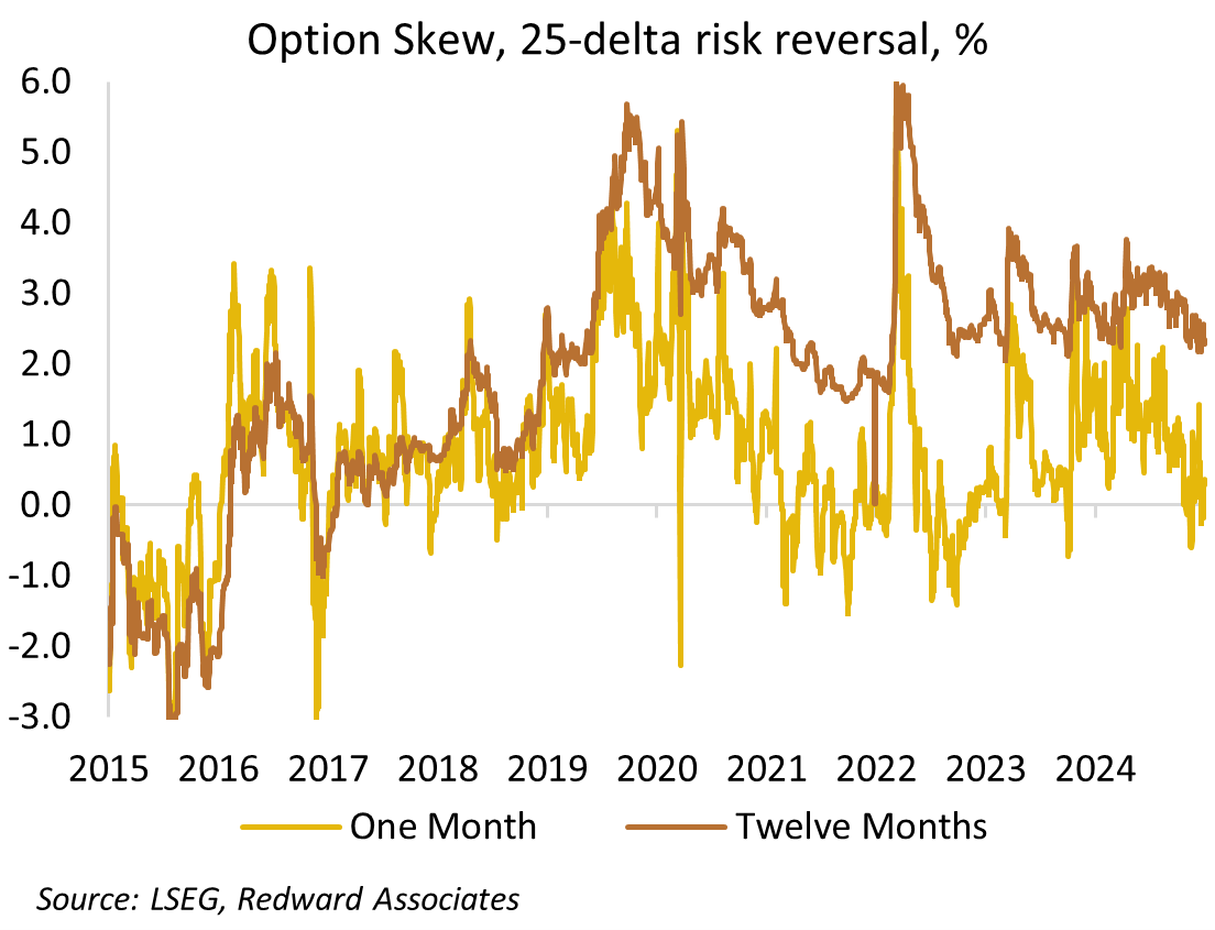 What are gold options telling us? - by Peter Redward