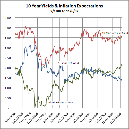 Inflation Expectations 9/1/09 to 11/6/09 Inflation Expectations 9/1/09 to 11/6/09
