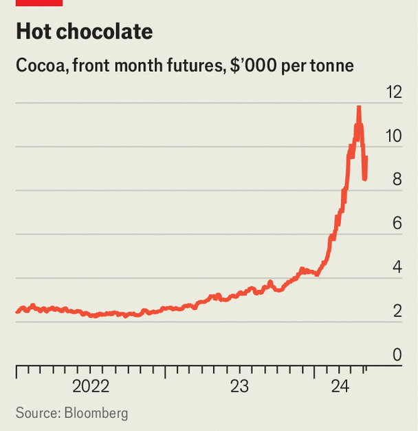 Why the global cocoa market is melting down