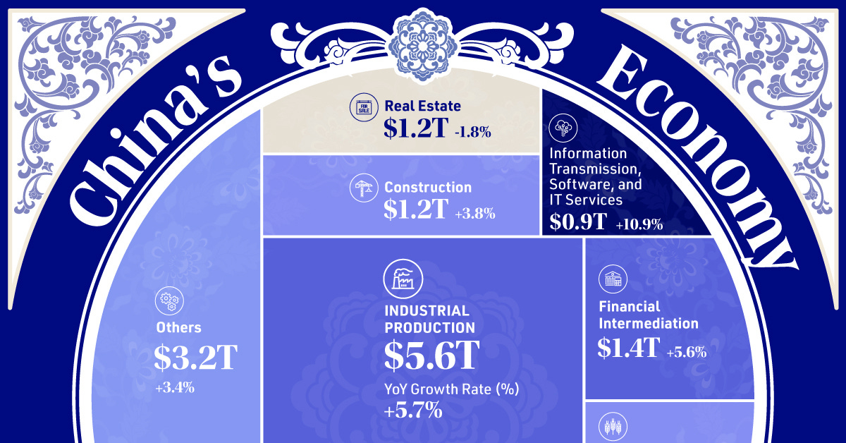 Visualizing China’s $18.6 Trillion Economy by Sector in 2024