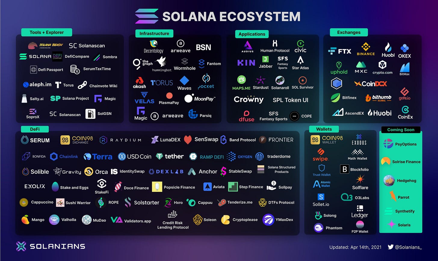 What is Solana network? Is Solana a good investment ? | Blog | Tokenize  Exchange