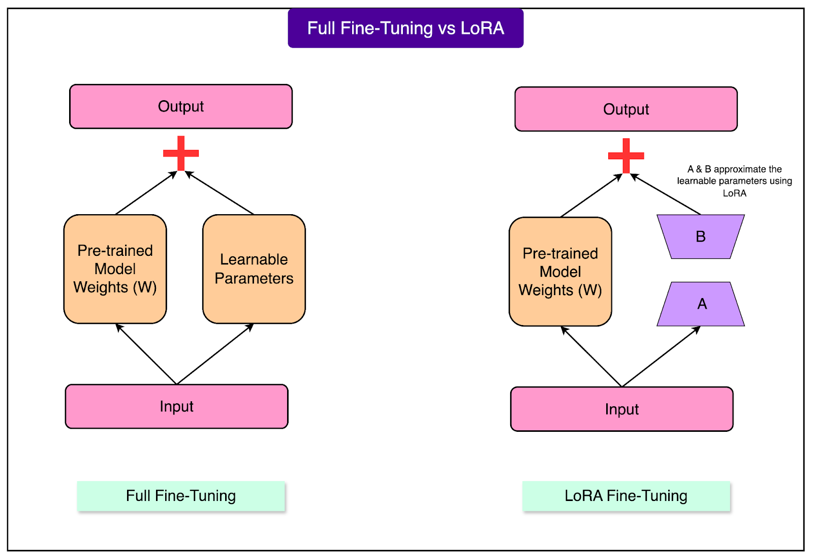 How Fine-Tuning Transforms Generic AI Models into Specialists