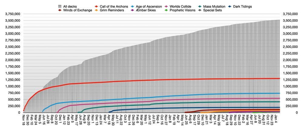 Graph of total deck registrations