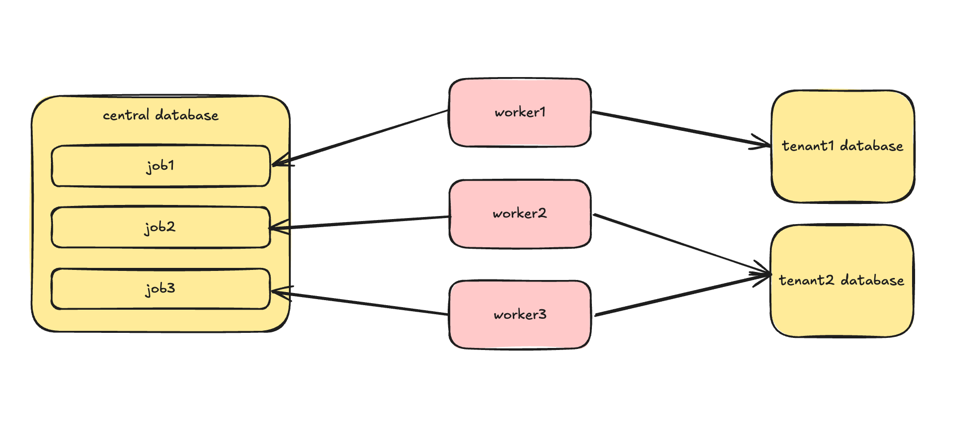 Launching your own SaaS – Part 6: Multi-tenancy
