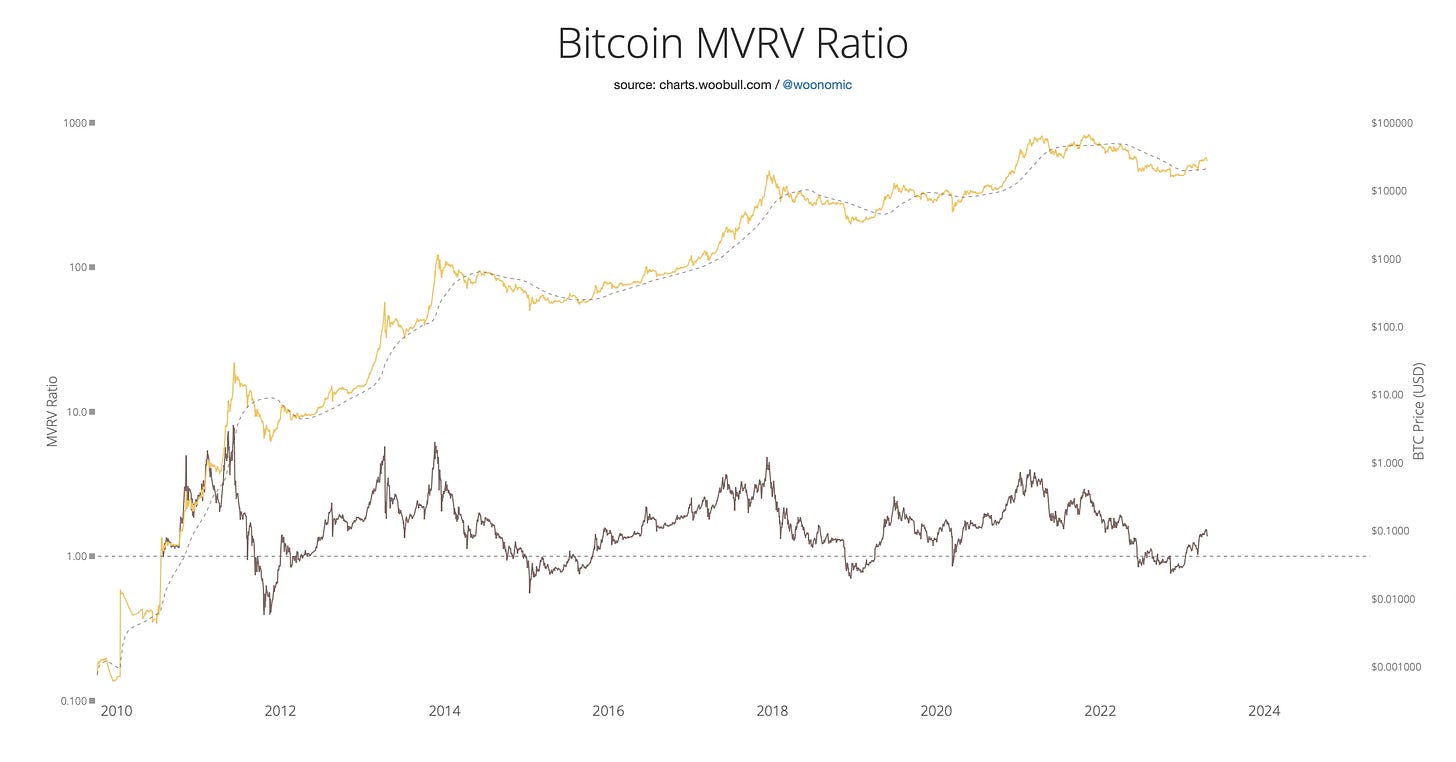 DZCM #23: três indicadores para ficar de olho na hora de comprar Bitcoin