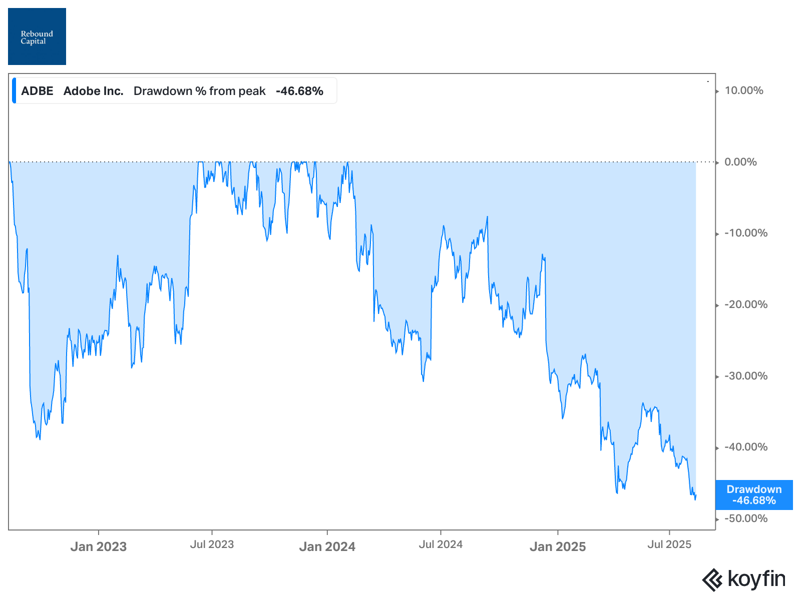 Deep Dive: Adobe Inc ($ADBE) - Rebound Capital