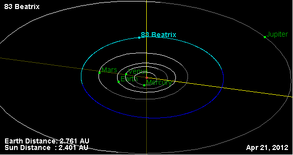 Diagram of the asteroid's orbital path Diagram of the asteroid's orbital path