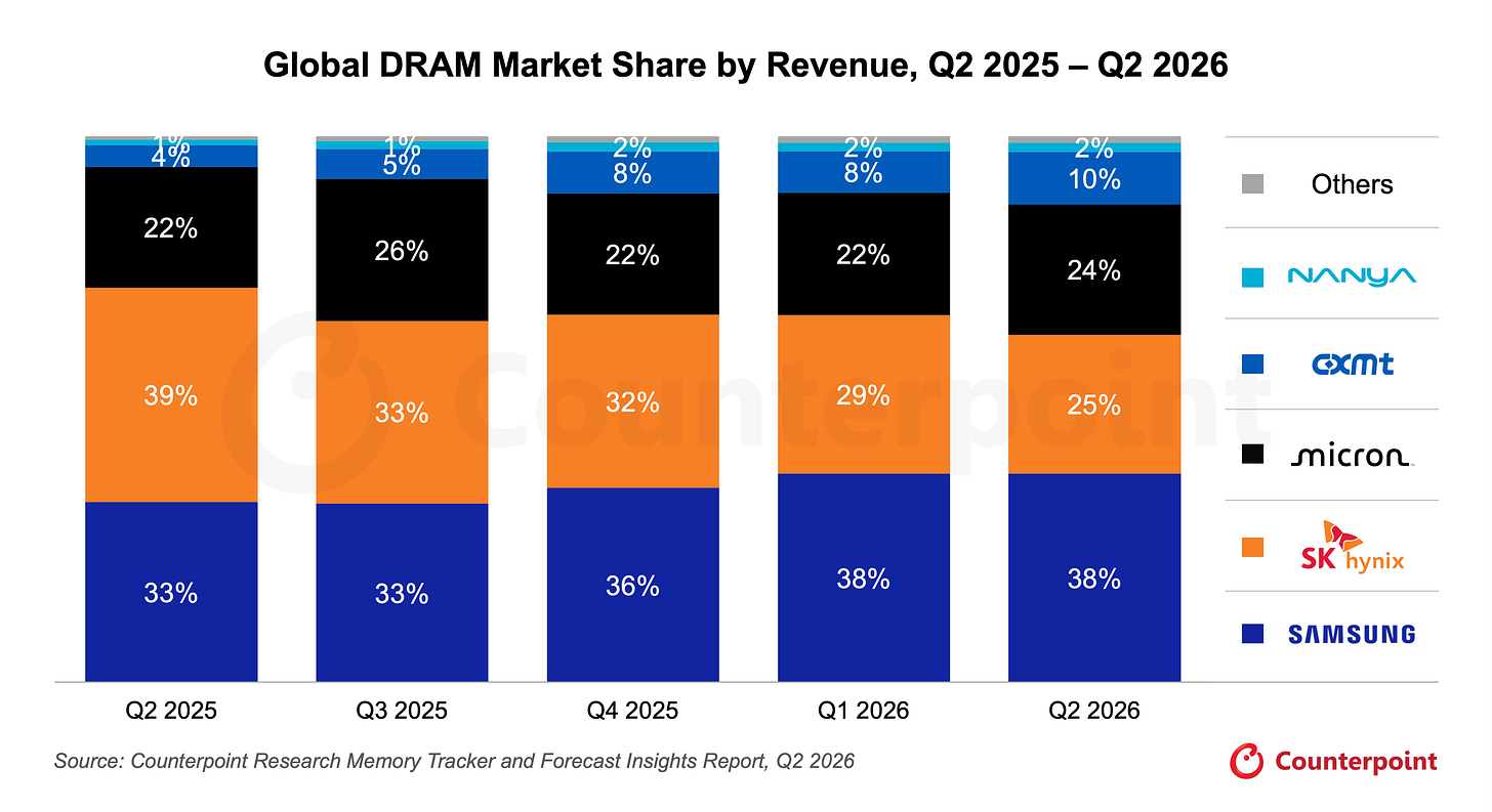 Global DRAM Market Share by Revenue, Q2 2025 – Q2 2026