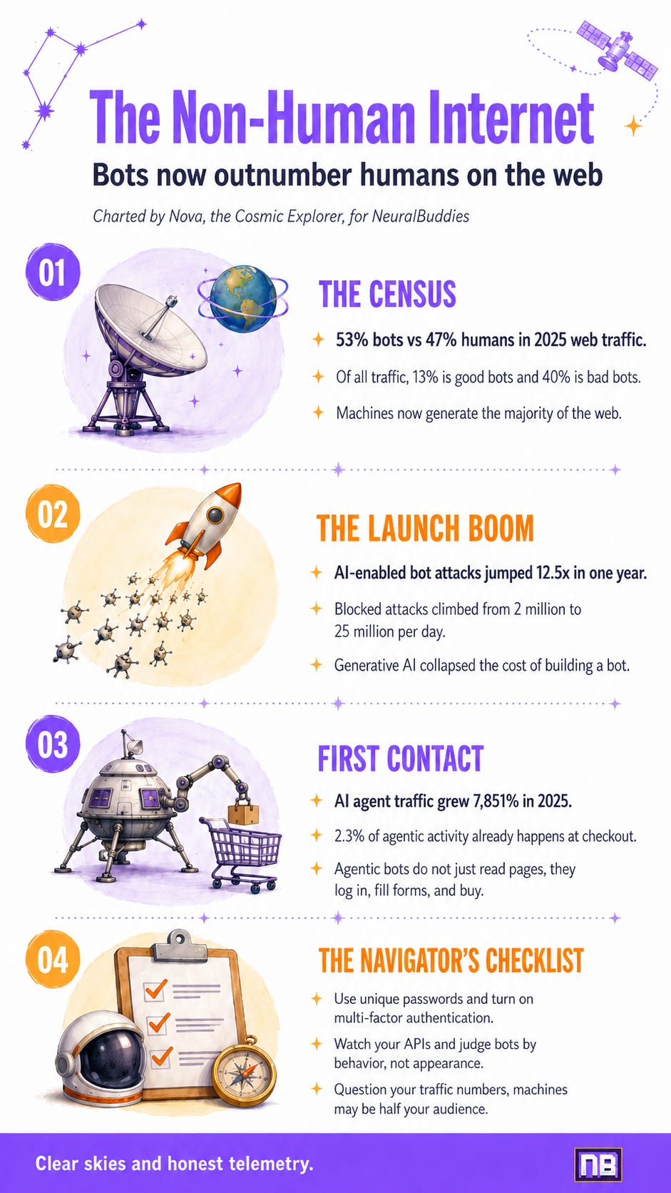 NeuralBuddies infographic titled The Non-Human Internet, showing that 2025 web traffic is 53% bots versus 47% humans, with sections on AI-enabled bot attacks, agentic checkout activity, and a security checklist. NeuralBuddies infographic titled The Non-Human Internet, showing that 2025 web traffic is 53% bots versus 47% humans, with sections on AI-enabled bot attacks, agentic checkout activity, and a security checklist.