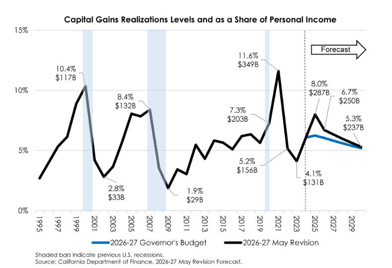 Chart from administration May Revision summary showing ups and downs of capital gains realizations and those realizations as a share of personal income and the forecast through 2030. Shows realizations at $287 billion for 2025 (8.0% of personal income), $250 billion for 2026 (6.7% of personal income), and falling to $237 billion (5.3% of personal income) by 2030.