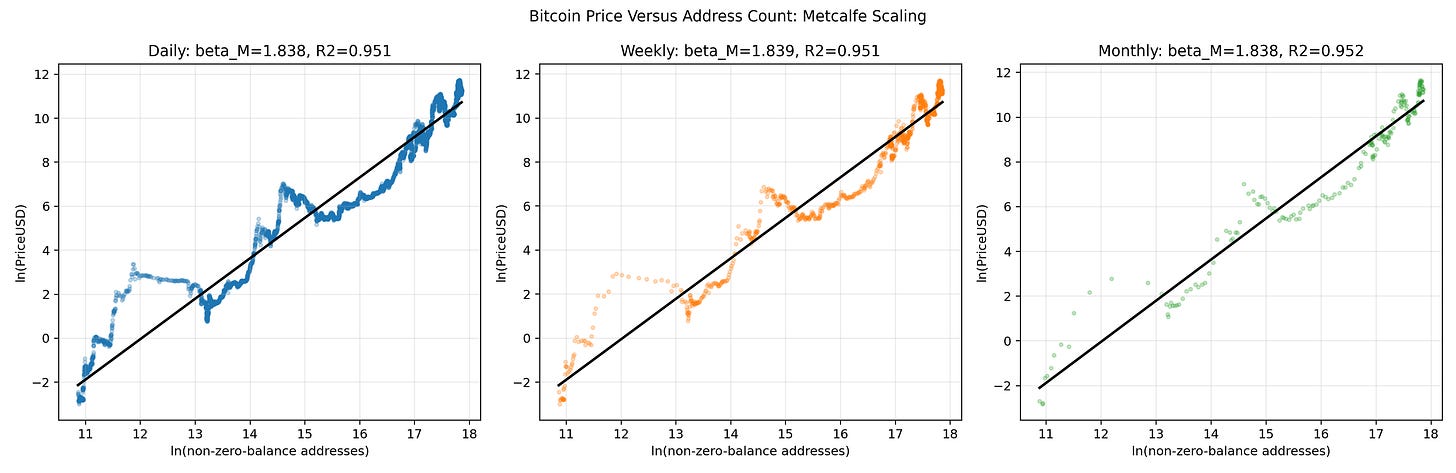 Metcalfe-like scaling price vs addresses