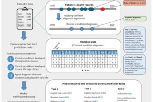 Overview of prediction pipeline and models used across prediction tasks. We specified 3 modelling tasks for predicting premature death among people with inflammatory bowel disease (IBD). We then used 3 types of models, namely logistic regression, random forest, and Extreme Gradient Boosting (XGBoost); XGBoost was the only model used for task 3 as it enabled direct modelling of missing data (those without conditions would have missing data). See Related Content for accessible version. Note: CCS = chronic coronary syndrome, CHF = congestive heart failure, COPD = chronic obstructive pulmonary disease, ED = emergency department, HTN = hypertension, MI = myocardial infarction, RA = rheumatoid arthritis.