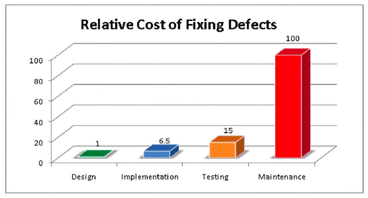 Relative Cost of Fixing Defects Relative Cost of Fixing Defects