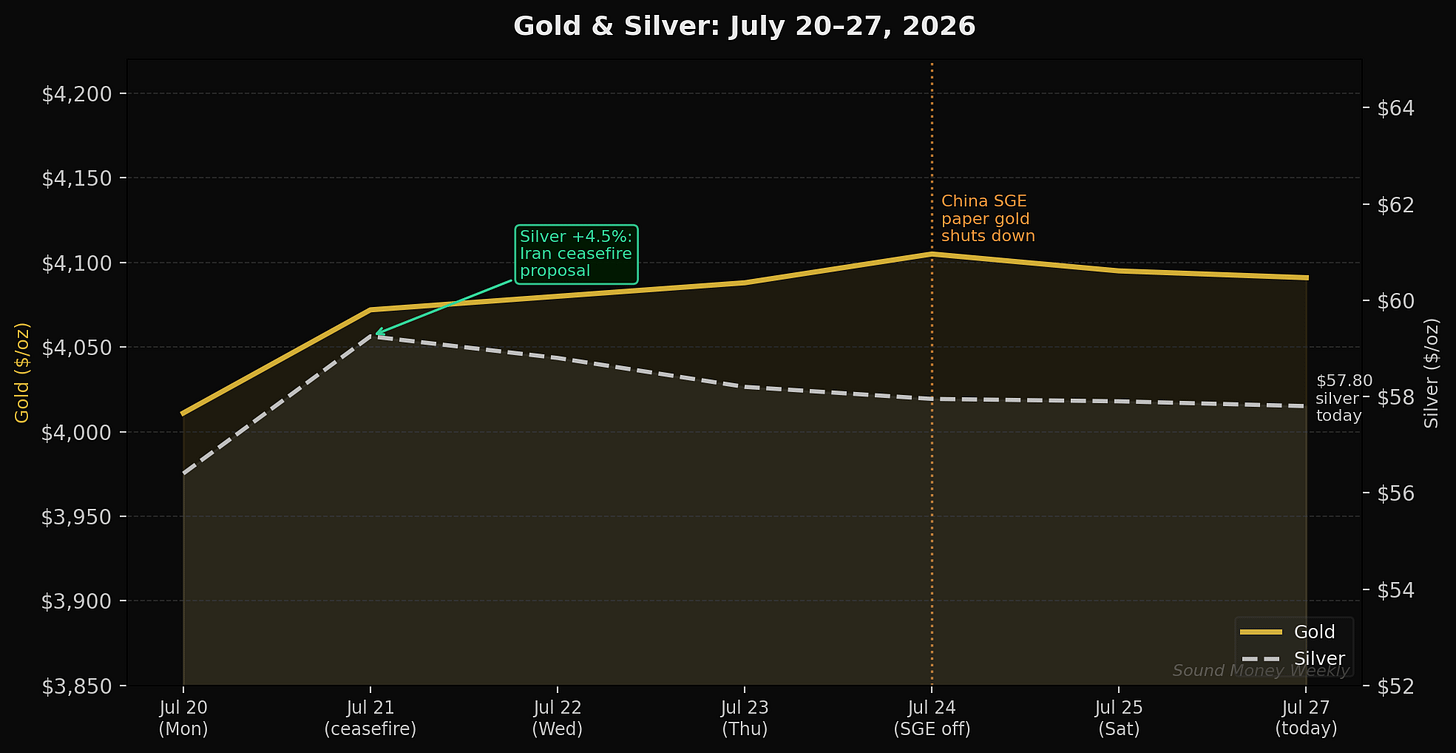 Gold and silver price July 20-27: silver's ceasefire surge, SGE shutdown, stable gold