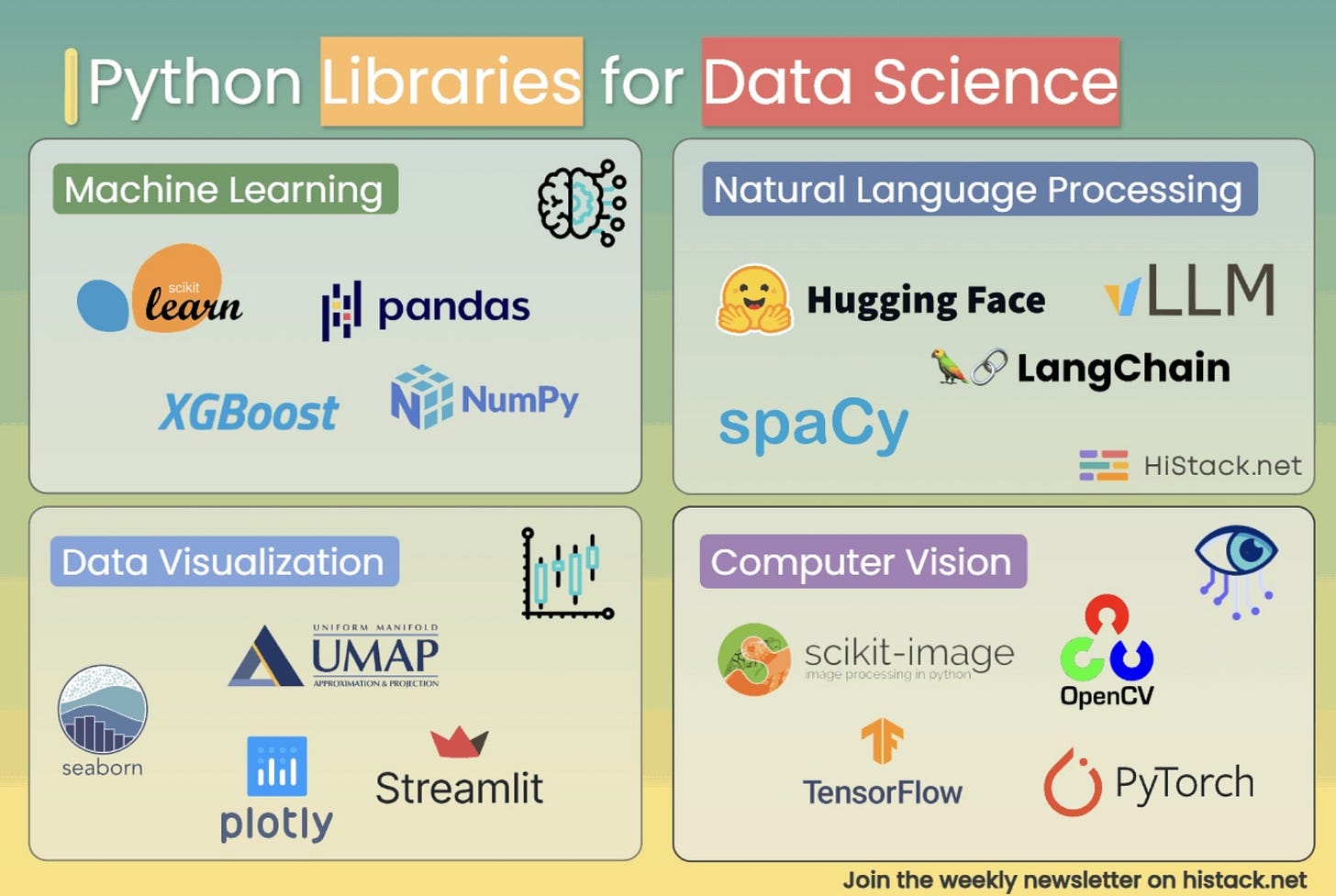 Python Libraries for Data Scientists Python Libraries for Data Scientists