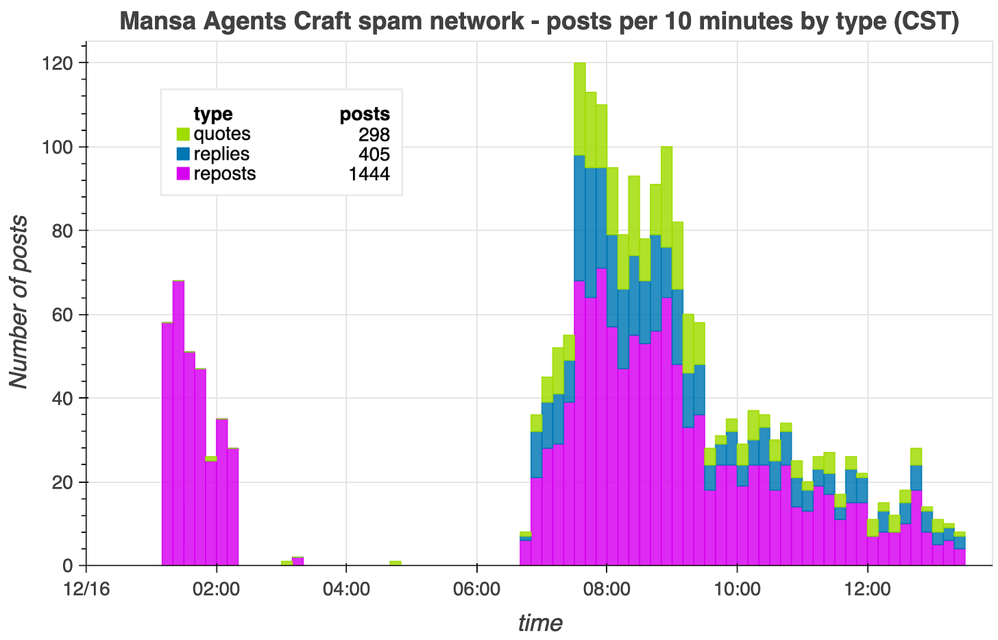 bar chart showing the volume of posts from the spam accounts per 10 minutes