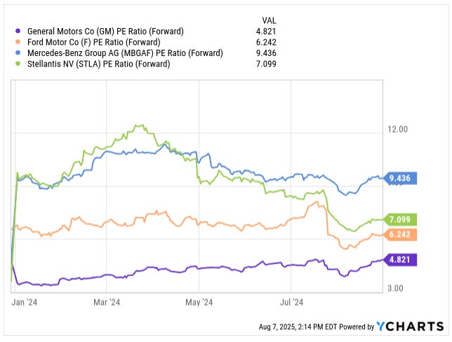 Line chart comparing forward P/E ratios from January 2024 to August 2025 for General Motors (GM), Ford (F), Mercedes-Benz Group (MBGAF), and Stellantis (STLA), sourced from YCharts via Seeking Alpha. GM trades at 4.82, below Ford’s 6.24, Stellantis’s 7.10, and Mercedes-Benz’s 9.44. Relevant to GM deep dive stock analysis, valuation comparison, and best stock pick newsletter content. Line chart comparing forward P/E ratios from January 2024 to August 2025 for General Motors (GM), Ford (F), Mercedes-Benz Group (MBGAF), and Stellantis (STLA), sourced from YCharts via Seeking Alpha. GM trades at 4.82, below Ford’s 6.24, Stellantis’s 7.10, and Mercedes-Benz’s 9.44. Relevant to GM deep dive stock analysis, valuation comparison, and best stock pick newsletter content.
