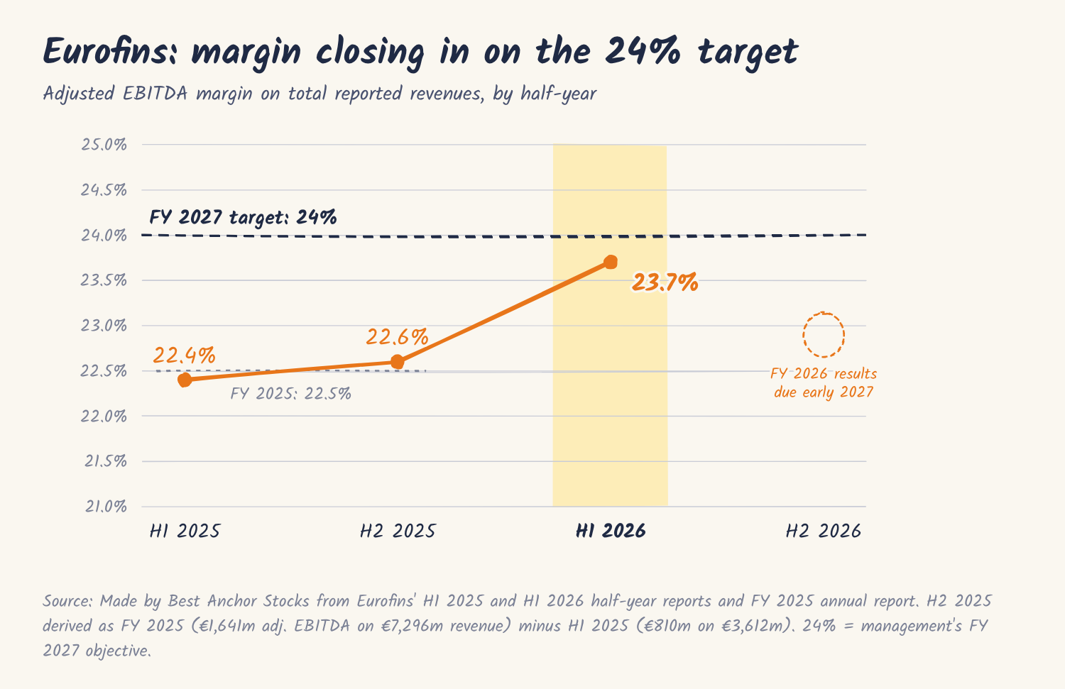 Eurofins adjusted EBITDA margin by half-year, H1 2025 to H1 2026, against the 24% FY 2027 target