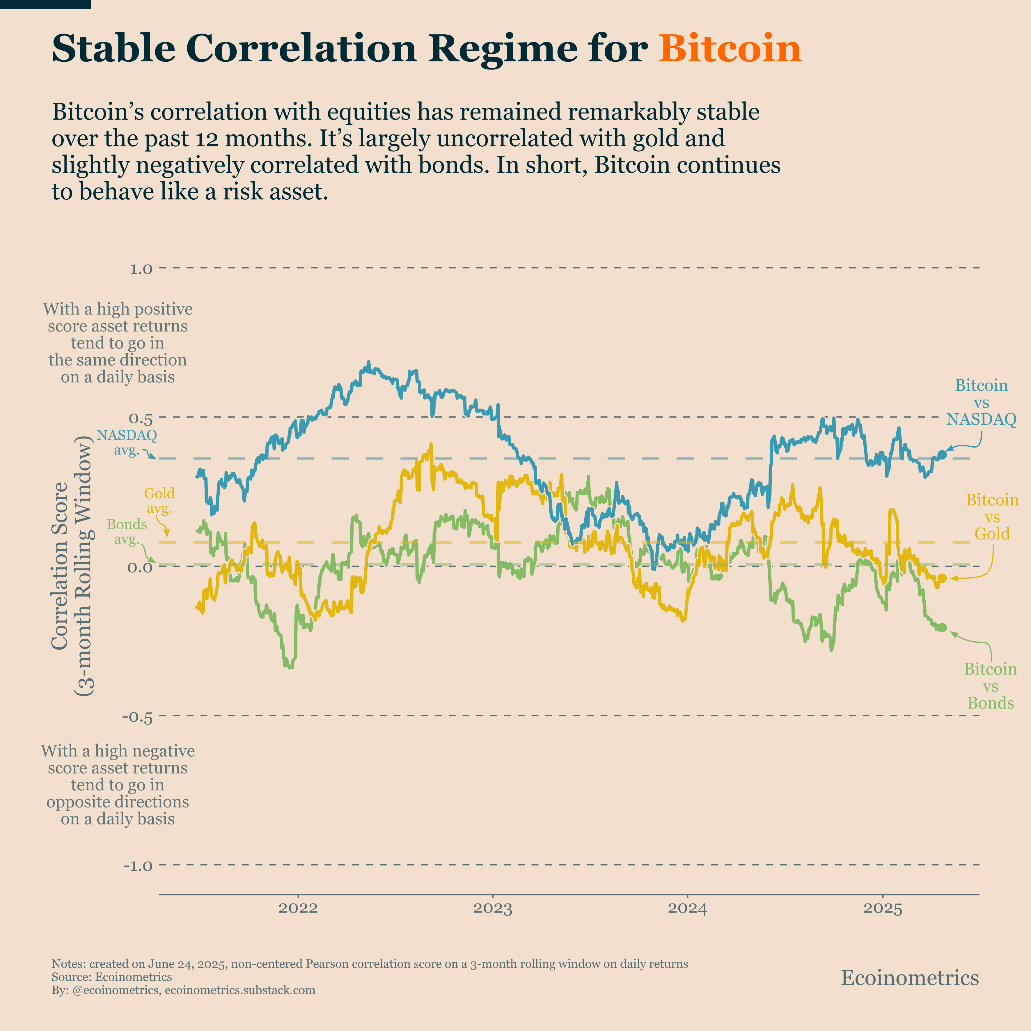 Bitcoin Stalled With Stocks: Correlations Are Holding It Back