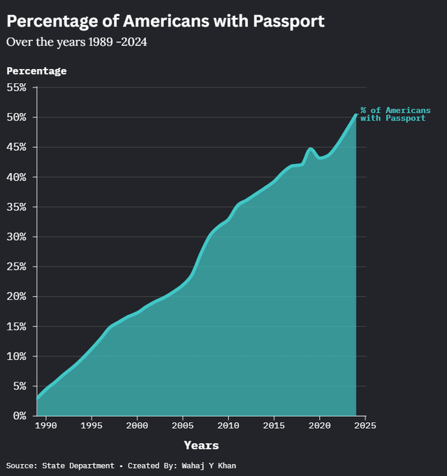 r/Infographics - Percentage of American with Passport r/Infographics - Percentage of American with Passport
