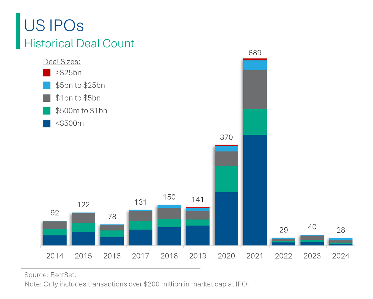 US IPO activity still well below historical average. Thought the ...