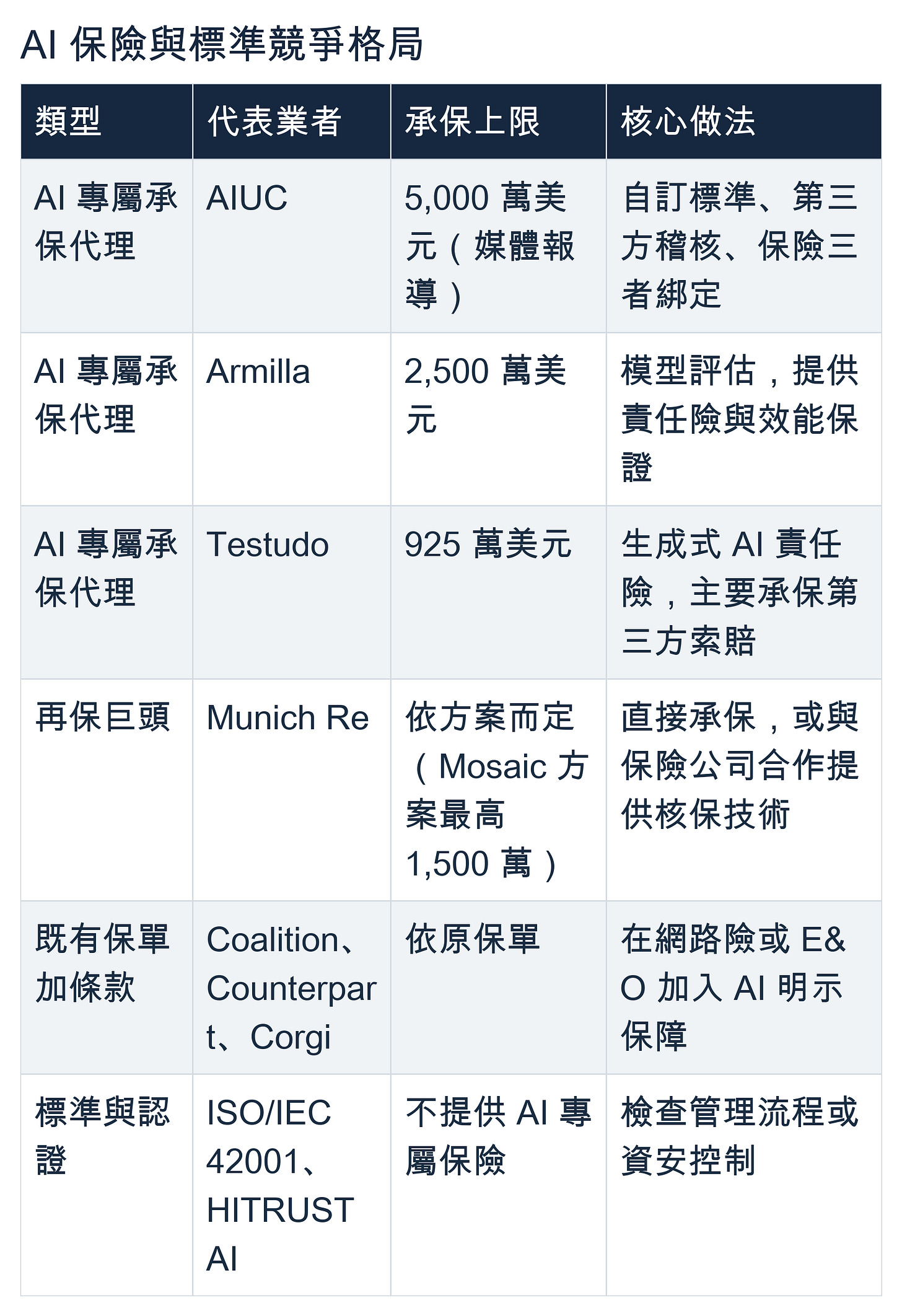 AI 保險與標準競爭格局：AIUC、Armilla、Testudo、慕尼黑再保、既有保單業者與標準認證的類型、承保上限及核心做法。原文表格完整轉製。