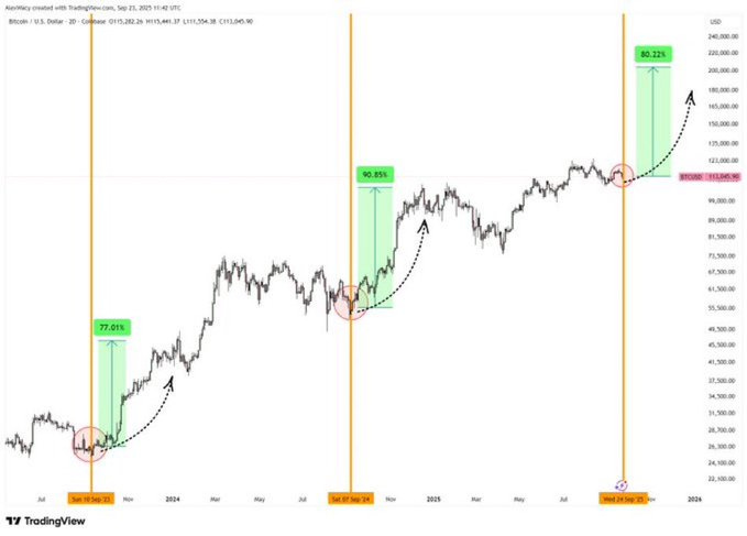 A line graph displaying Bitcoin price movements over time from 2023 to 2024. Vertical orange lines mark specific time intervals. Green upward arrows indicate price increases labeled with percentages: 79.2%, 86.2%, and 86.2%. A red upward arrow shows a price increase to 93,125. The graph includes a y-axis with price values and an x-axis with dates.
