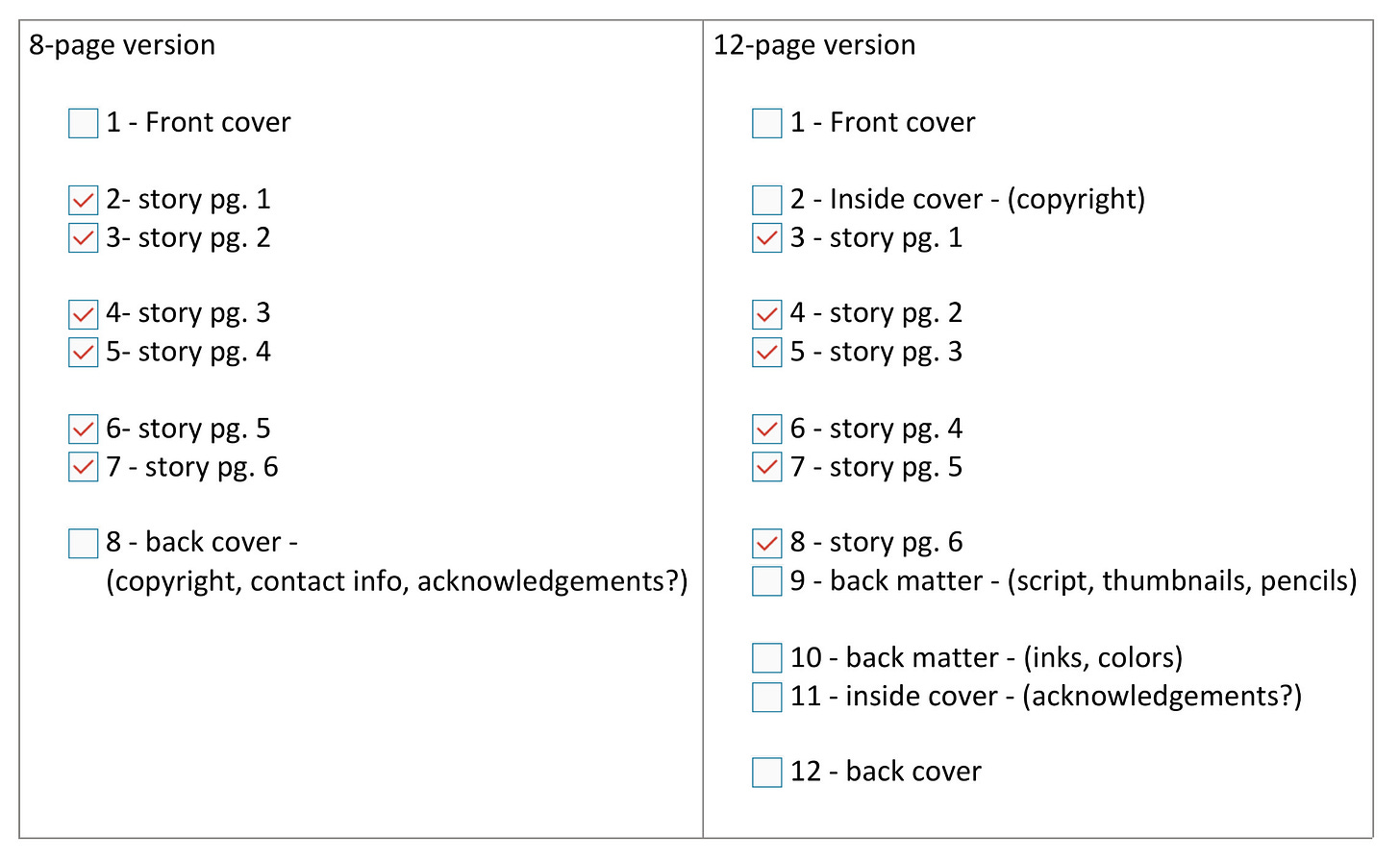 Screenshot of a Microsoft Word table. In the left column is an outline of content to put into an 8-page zine. In the right column is an outline of content for a 12-page zine.