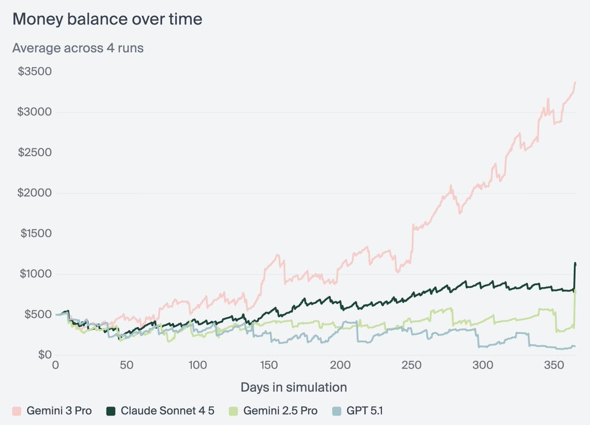 Line graph with x-axis labeled Days in simulation from 0 to 350 and y-axis Money balance from $0 to $3500. Multiple colored lines represent different AI models performance: pink for Gemini 3 Pro starting low and rising steeply to $3000, green for Claude Sonnet 4 fluctuating around $1500, black for Grok 4 steady at $2000, blue for GPT 5.1 dipping then recovering to $1000, and others in lighter shades. Title Money balance over time Average across runs. Legend identifies models by color.
