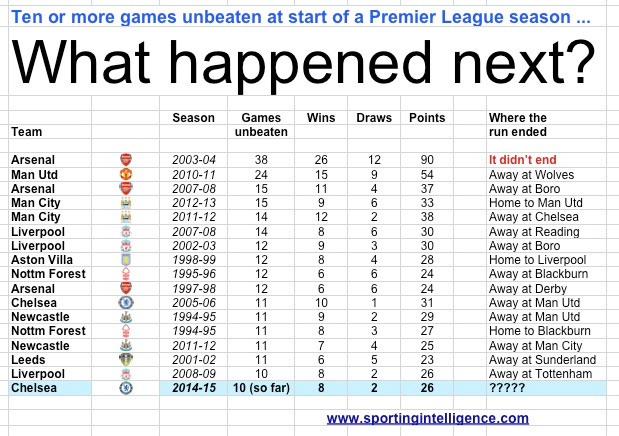 PL 10 unbeaten