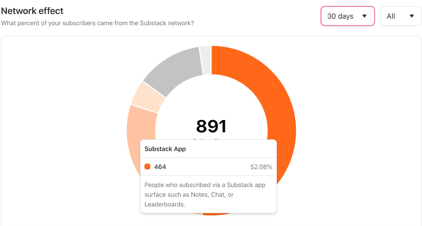 substack notes contribution to subscribers growth