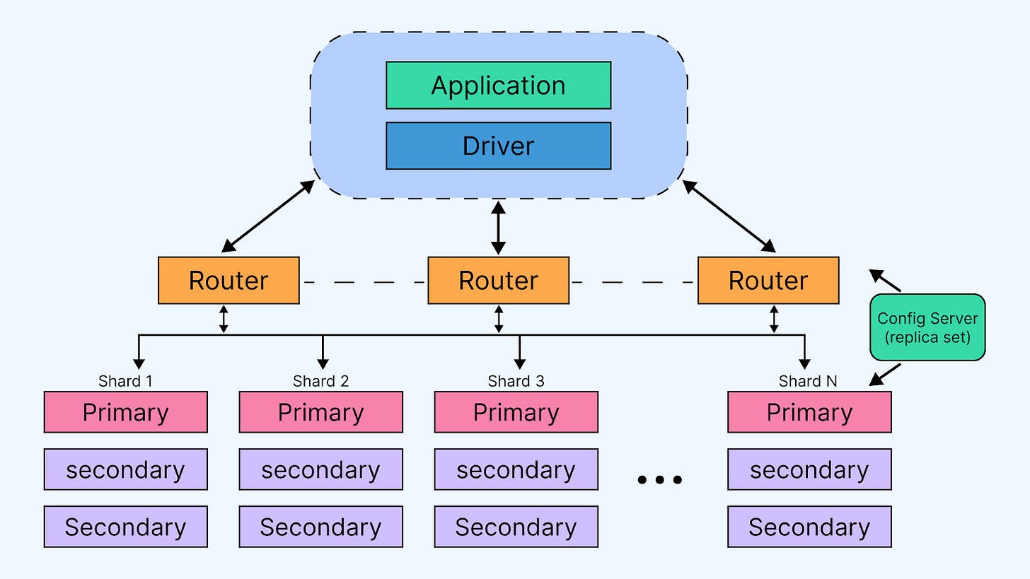 mongoDB Architectural Design for easier understanding mongoDB Architectural Design for easier understanding