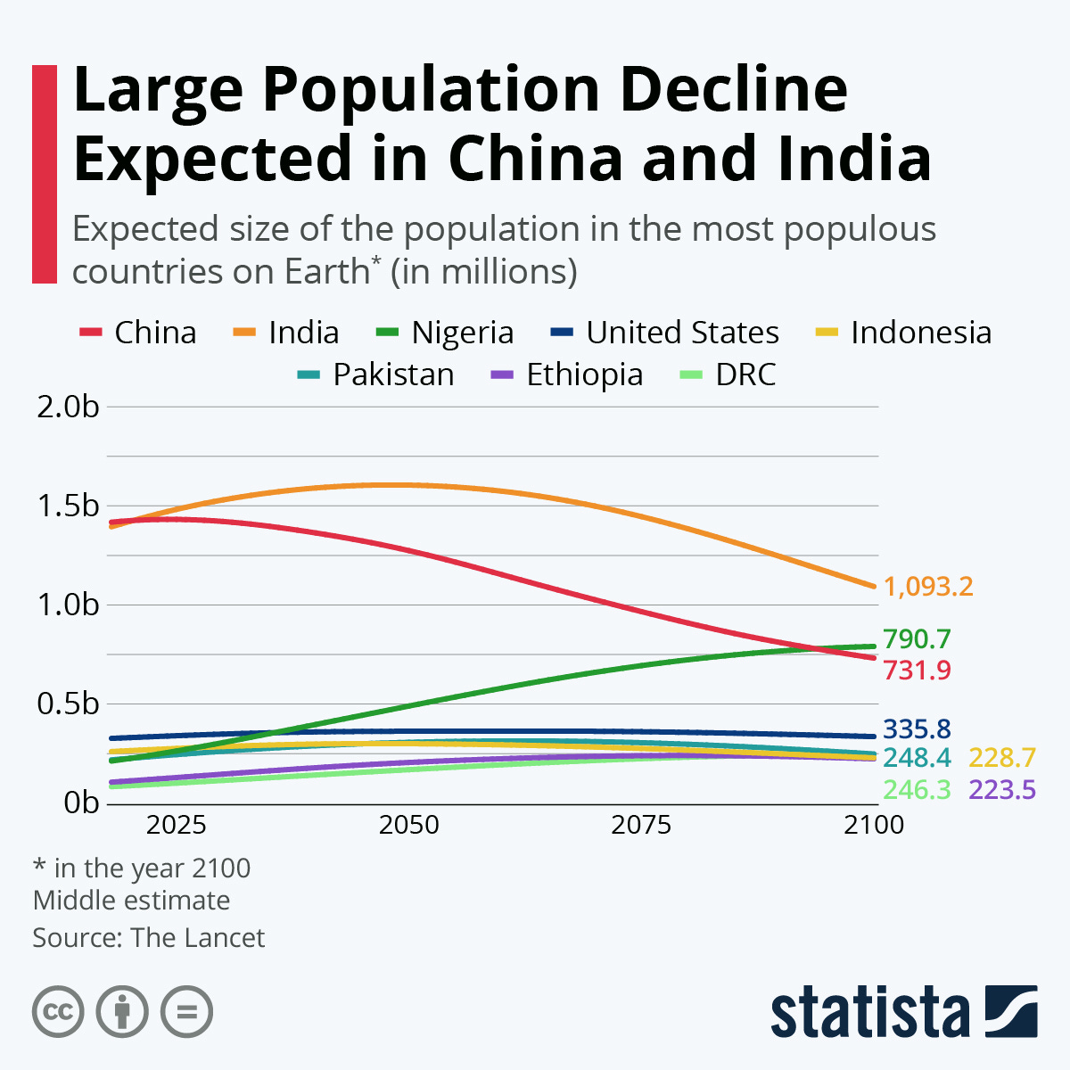 Gráfico de Statista sobre la evolución poblacional esperada de los países