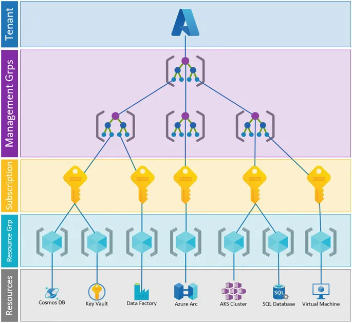 Hierarchische Struktur von Azure-Tenant über Management Groups, Subscriptions und Ressourcengruppen bis zu einzelnen Ressourcen wie Cosmos DB, Key Vault und Virtual Machines. Hierarchische Struktur von Azure-Tenant über Management Groups, Subscriptions und Ressourcengruppen bis zu einzelnen Ressourcen wie Cosmos DB, Key Vault und Virtual Machines.