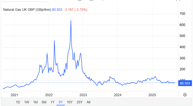 Figure 1 - UK Gas Prices 5-year chart (p per therm)