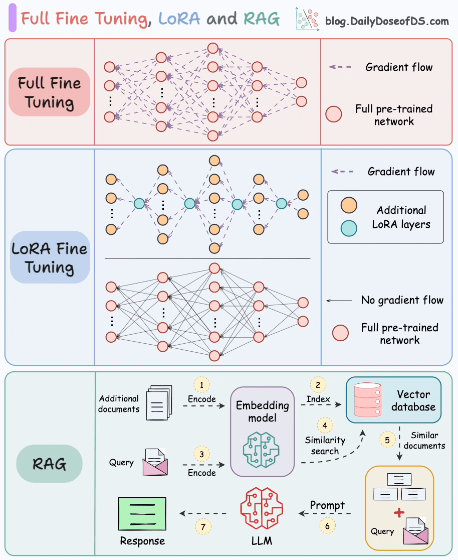 model fine-tuning: a full-stack performance discipline... Full-model Fine-tuning vs. LoRA vs. RAG - by Avi Chawla